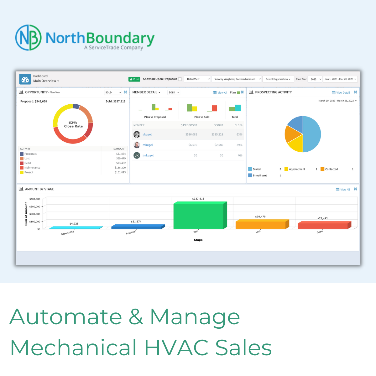 SalesManager screenshot: Use the NorthBoundary dashboard to track daily, weekly, and monthly progress towards sales goals.