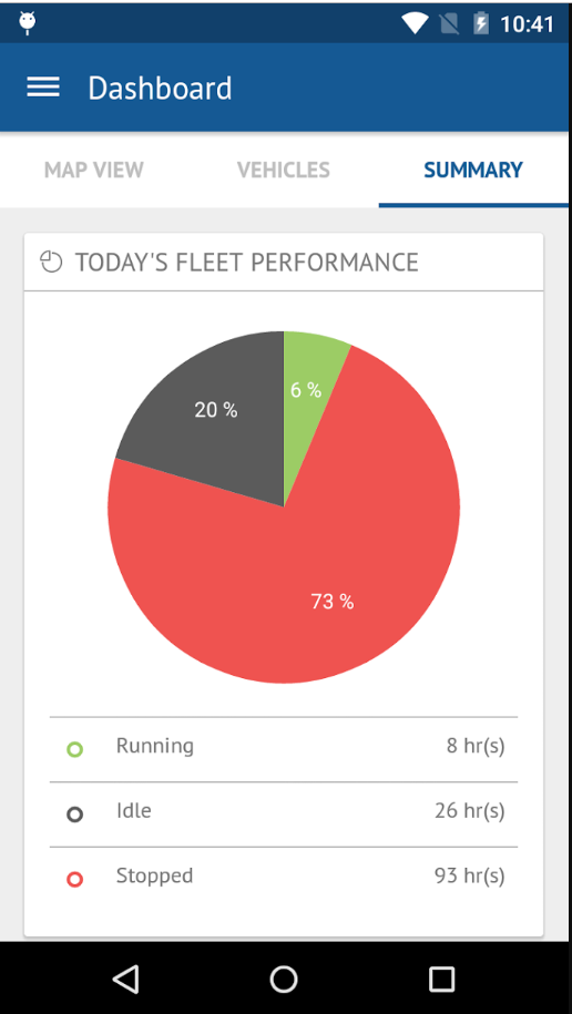 Fleetroot fleet performance