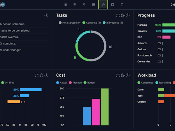 ProjectManager.com Software - Our Dashboard gives you a quick status report with six different widgets so you can track critical information in one place