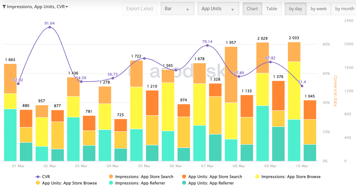 Asodesk Software - ASO Dashboard allows you to evaluate the internal metrics of your application at a professional level, such as Impressions, Product Page View, App Units for various Source Type, such as App Store Search, App Store Browse.