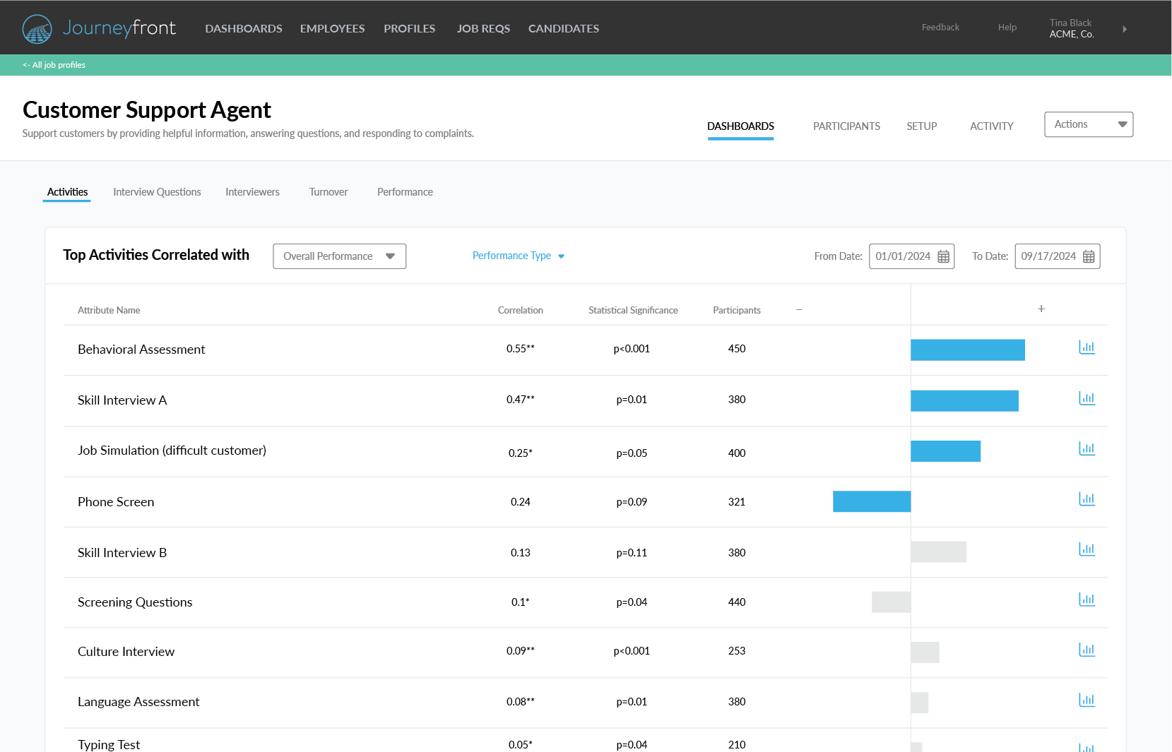 Journeyfront Software - Computer screen of an ATS showing a dashboard of the hiring activities correlated with employee performance. "Behavioral assessments" and "Skill Interview A" have the highest correlation while the "Typing test" is the lowest.