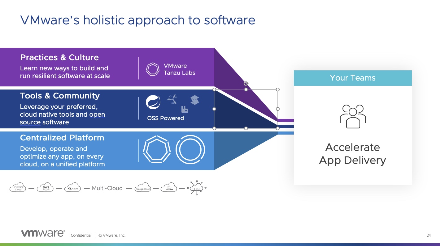 VMware Tanzu:  Accelerating Application Delivery