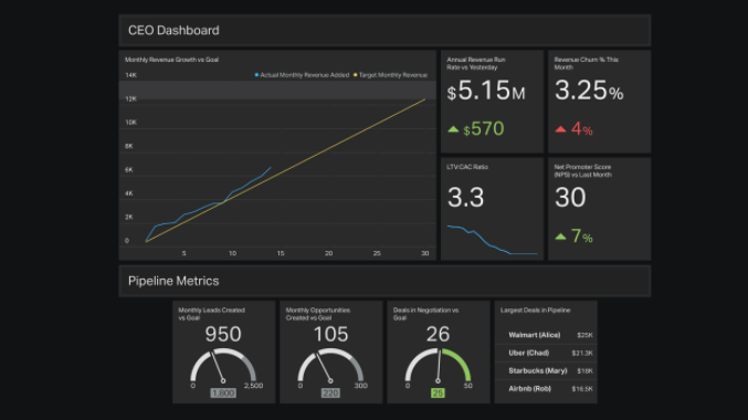 Geckoboard Software - CEO dashboard example