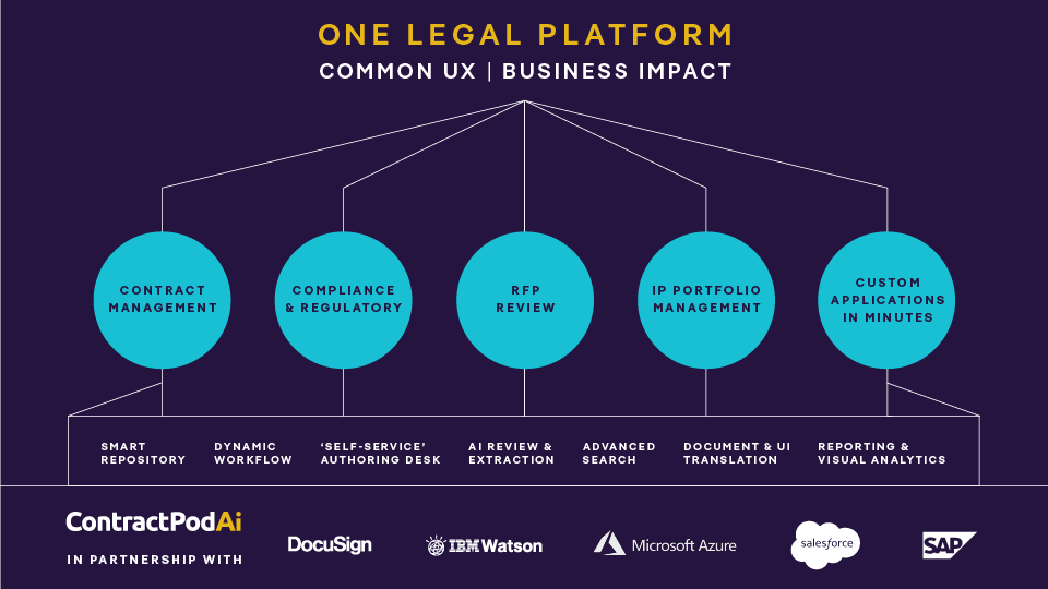 ContractPodAi offers One Legal Platform to support the full spectrum of corporate in-house legal needs.