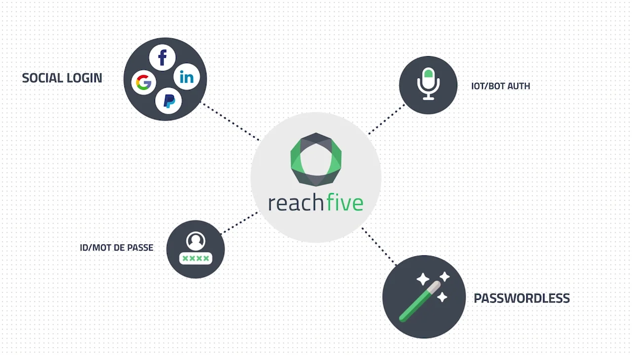 ReachFive Software - ReachFive | Unified CIAM Platform