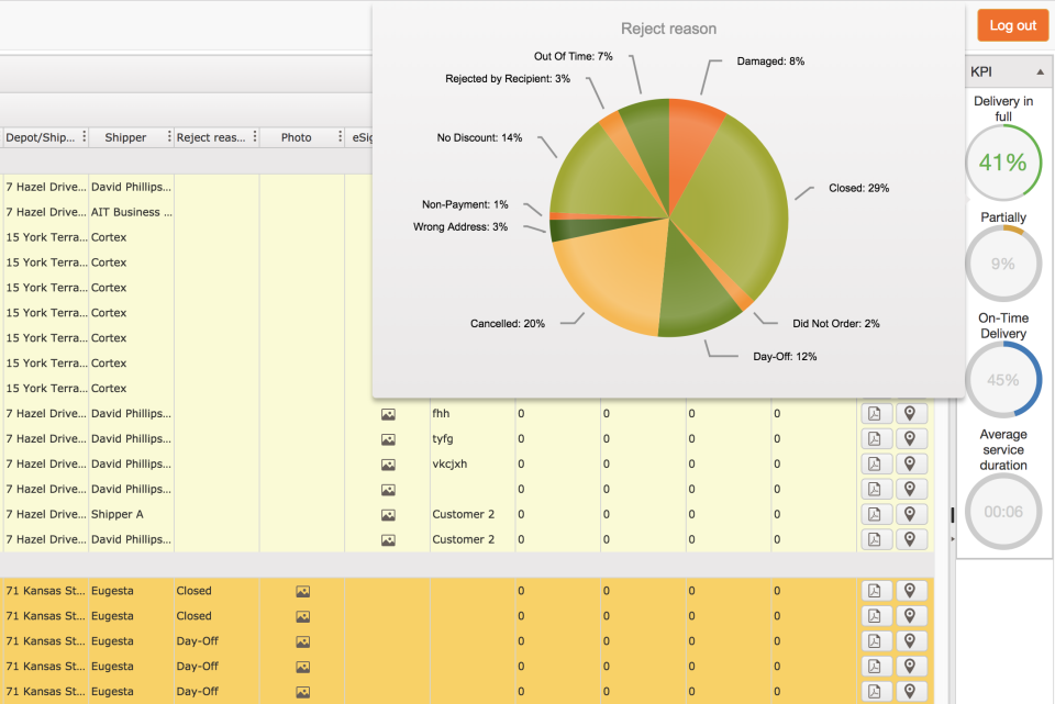 An example of Track-POD's analytical reporting capabilities, showing a chart breakdown of delivery rejection reasons