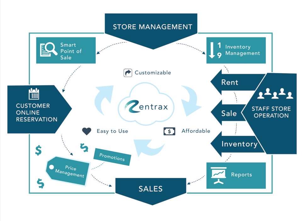Rentrax Software - 2