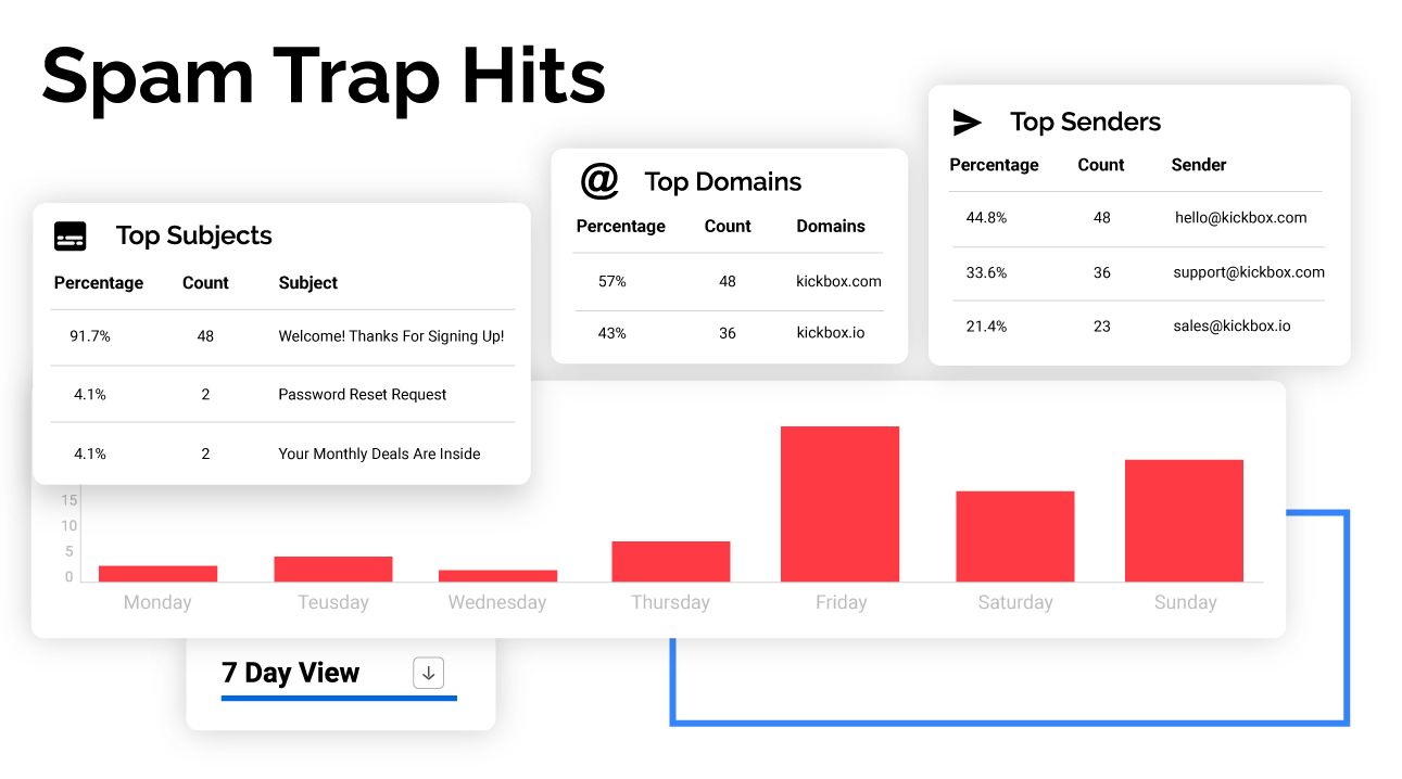 Kickbox Deliverability Suite Software - 3