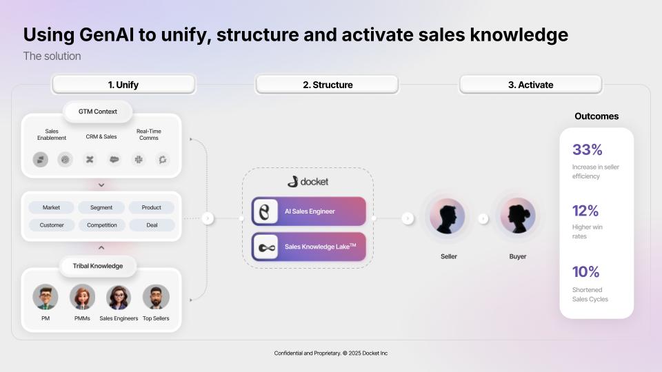 DocketAI screenshot: Docket’s Sales Knowledge Lake™ unifies GTM data and tribal knowledge, structures it with GenAI, and activates it via AI agents—boosting seller efficiency by 33%, win rates by 12%, and shortening sales cycles by 10%.