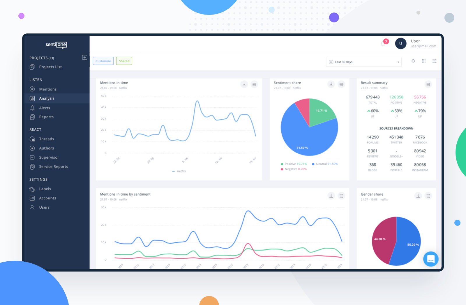 SentiOne screenshot: Audience insights
Measure your performance in social media, compare channels, monitor mentions over time, breakdown your data by sentiment or gender.