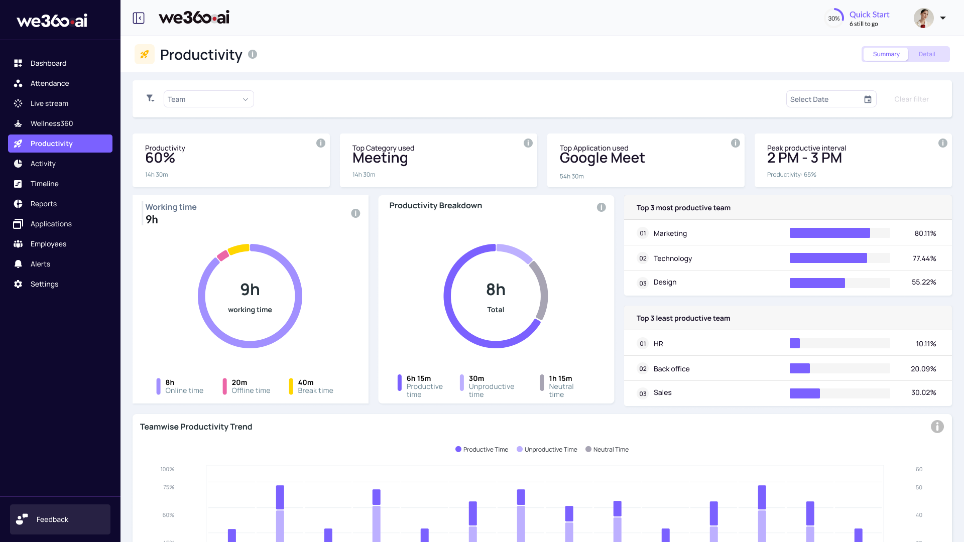 Enhance productivity with Productivity Monitoring. This feature provides a productivity breakdown along with comprehensive analytics measuring average and total results for individuals, teams and organisations.