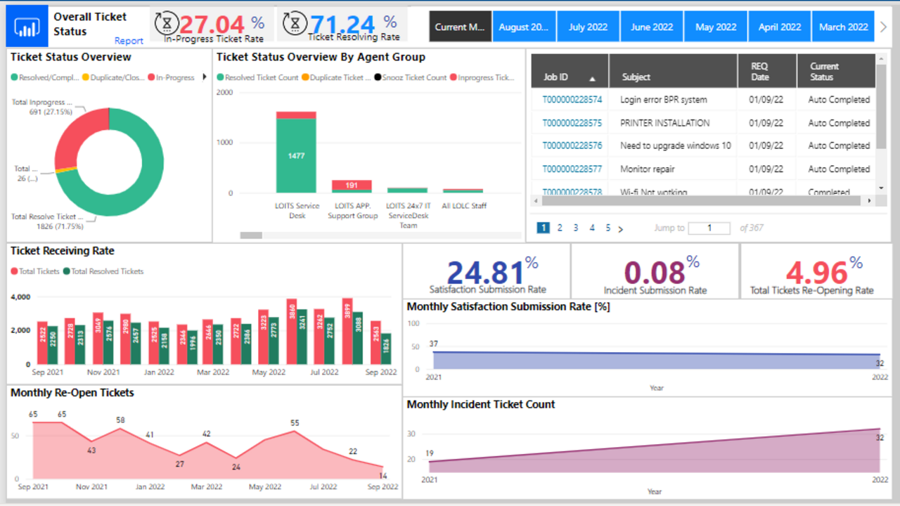 OASYS^ Software - Analytical Dashboards