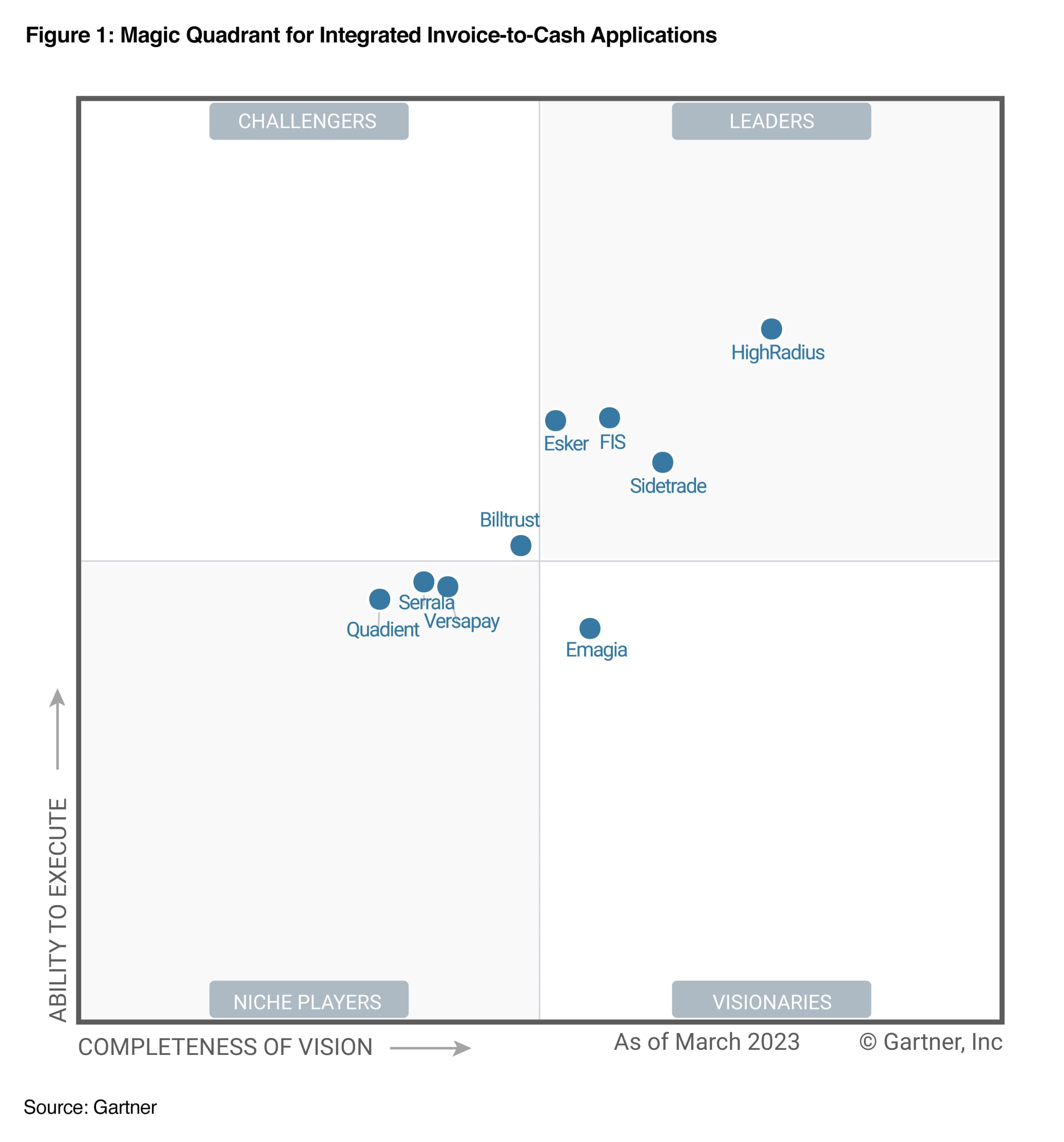 HighRadius Named a Leader 2023 Gartner® Magic Quadrant™ for Integrated Invoice to Cash Applications