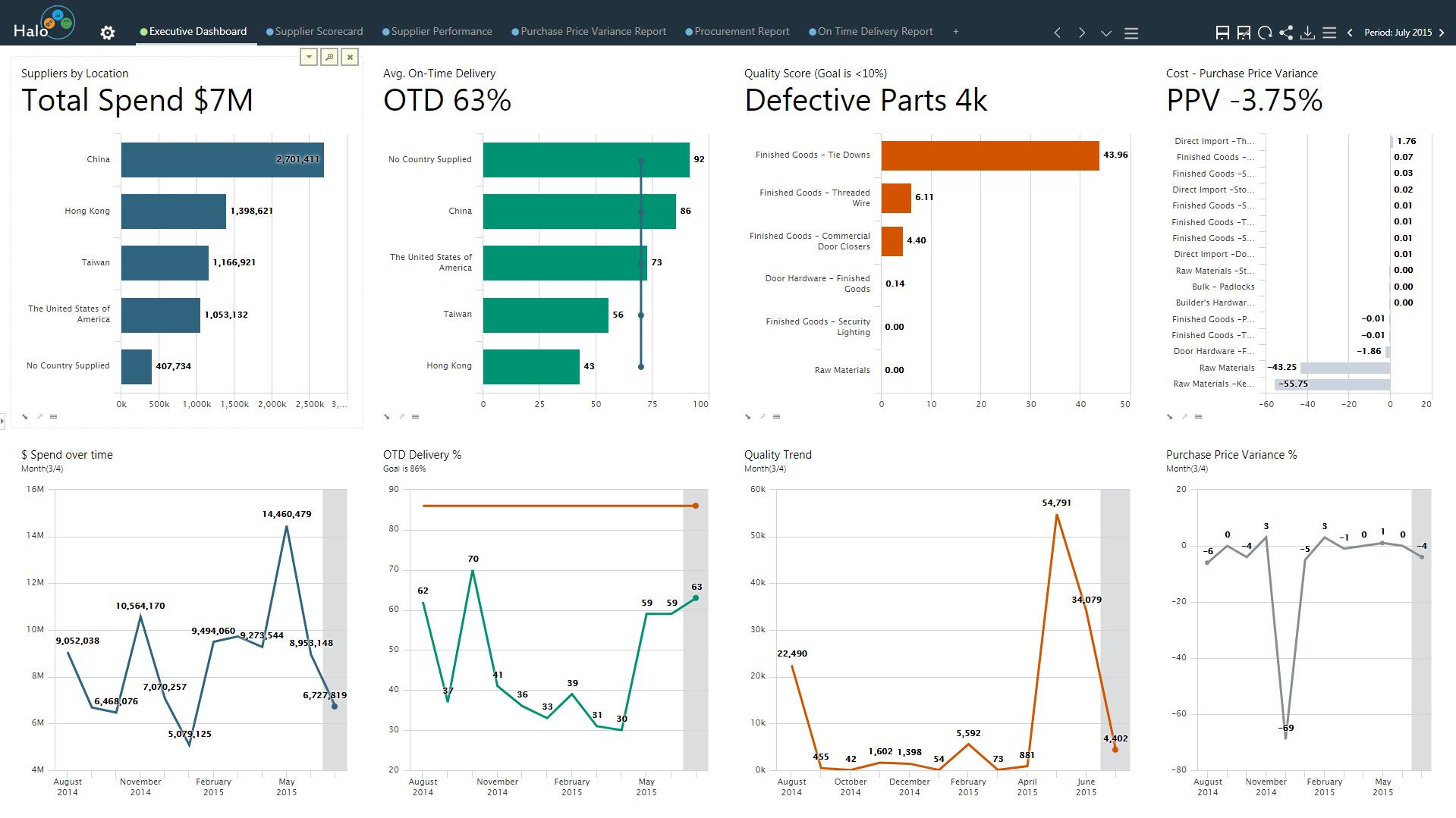 The Supplier Management Dashboard is an effective way to find the current status of expenses, on-time/late deliveries, quality of deliveries and purchase price variance in a rolling 12-month trendline. All in a single dashboard.