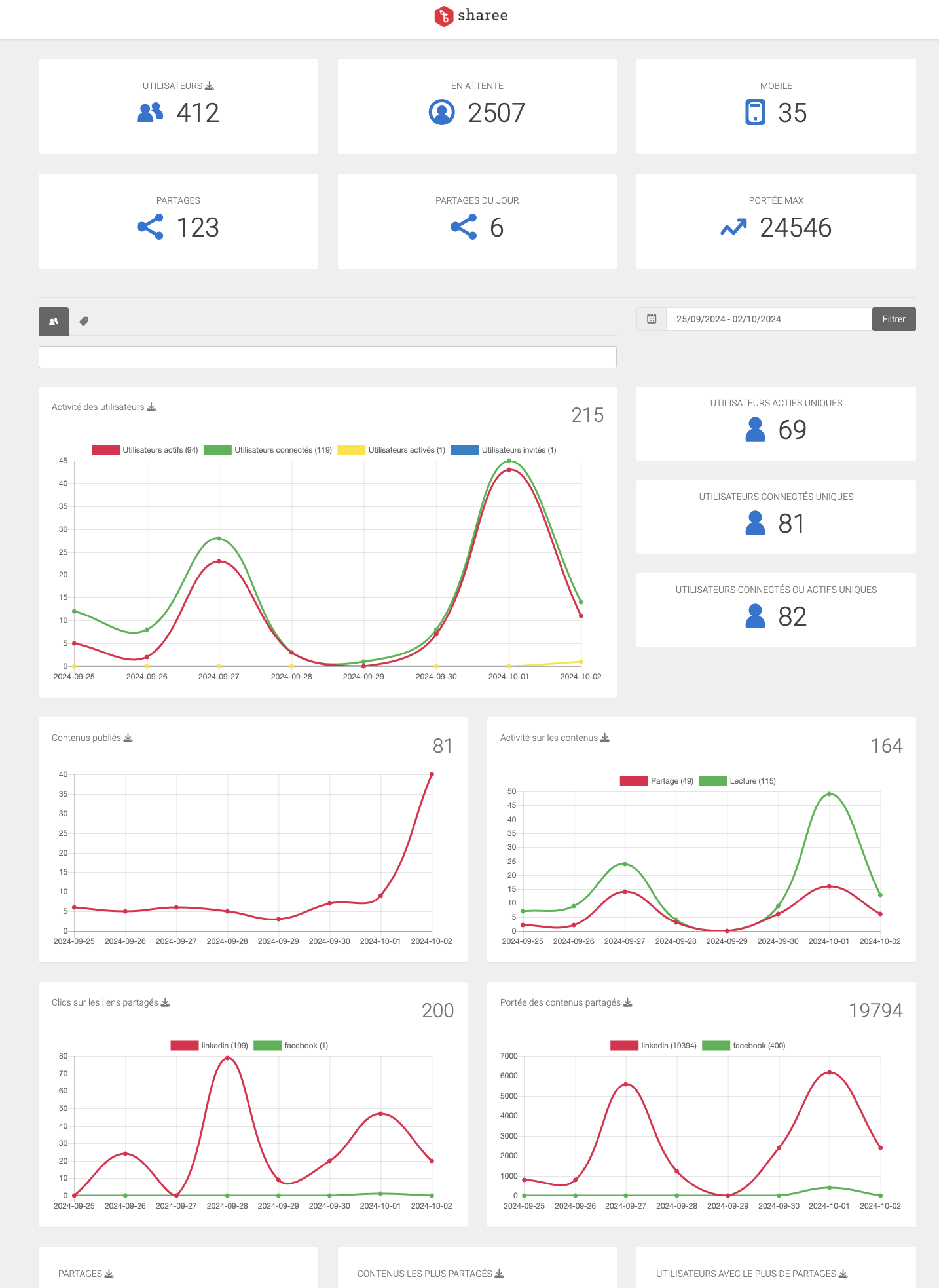 Sharee screenshot: Sharee dashboard allowing the analysis of ambassador program activity