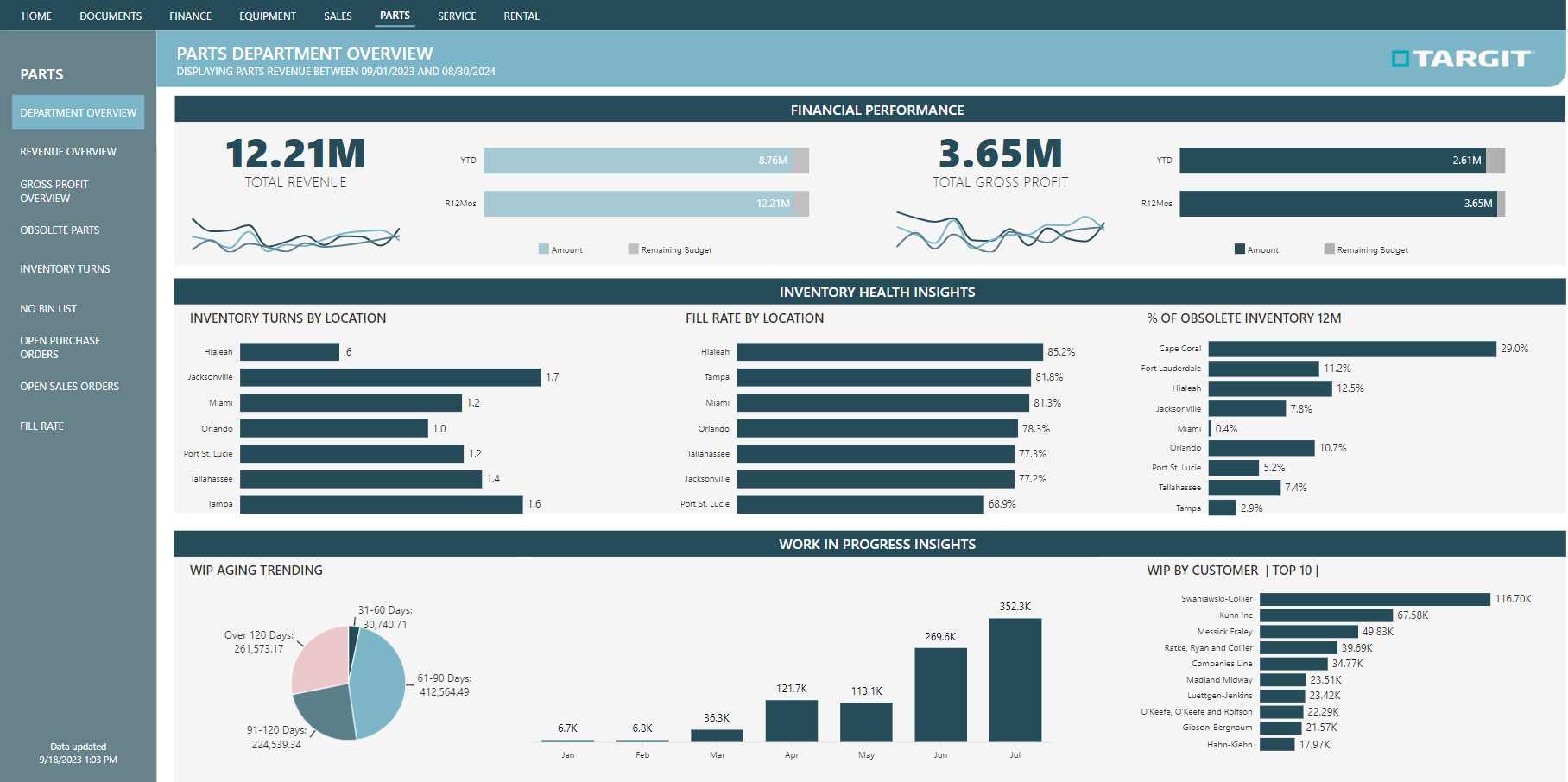 TARGIT Decision Suite screenshot: TARGIT Decision Suite parts department overview

Get a complete view of parts inventory, including stock on hand and Aging Inventory. Closely monitor trends and ensure your dealership is stocked to meet demand. 
