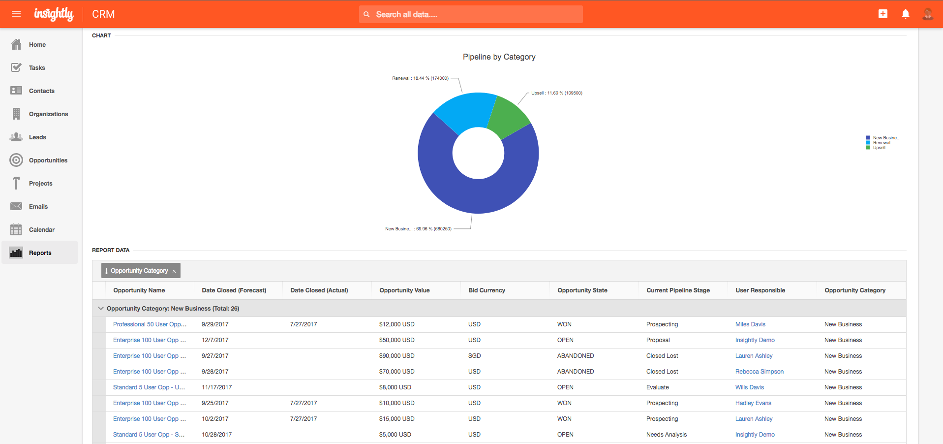 Insightly Software - Reports provide insight into sales and productivity performance
