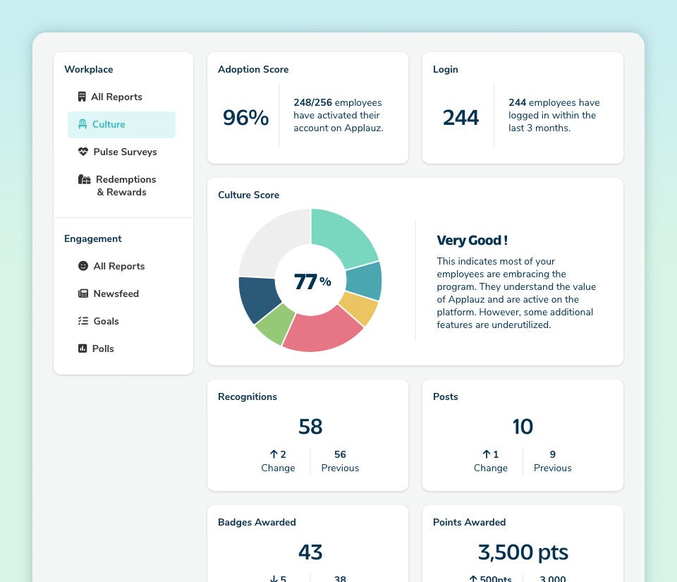 Applauz Recognition Software - Employee Engagement Reports – Measure and enhance your program with powerful analytics dashboards. Identify which managers lead the most engaged teams and compare engagement levels across your organization to understand the impact of effective leadership.