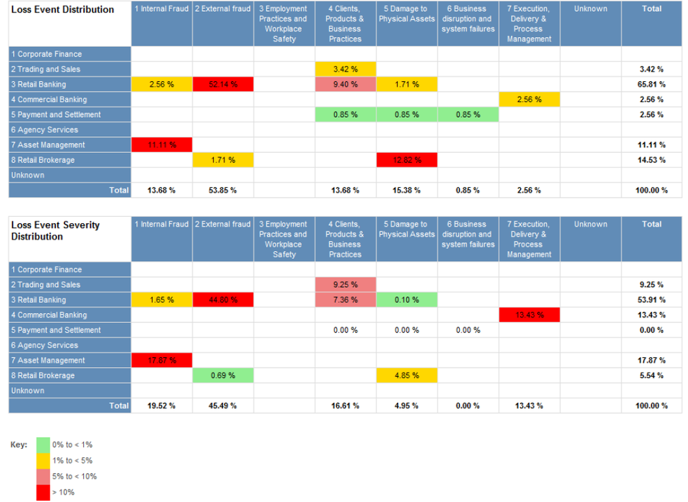 Optial SmartStart Software - Example incident categorization report showing loss event distribution and loss event severity distribution data