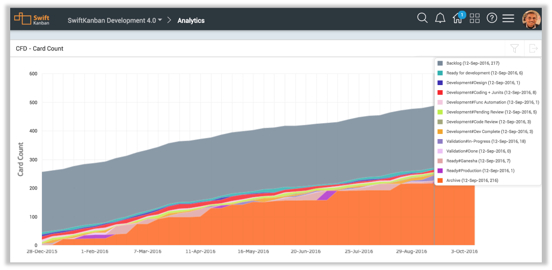 Cumulative Flow Diagram