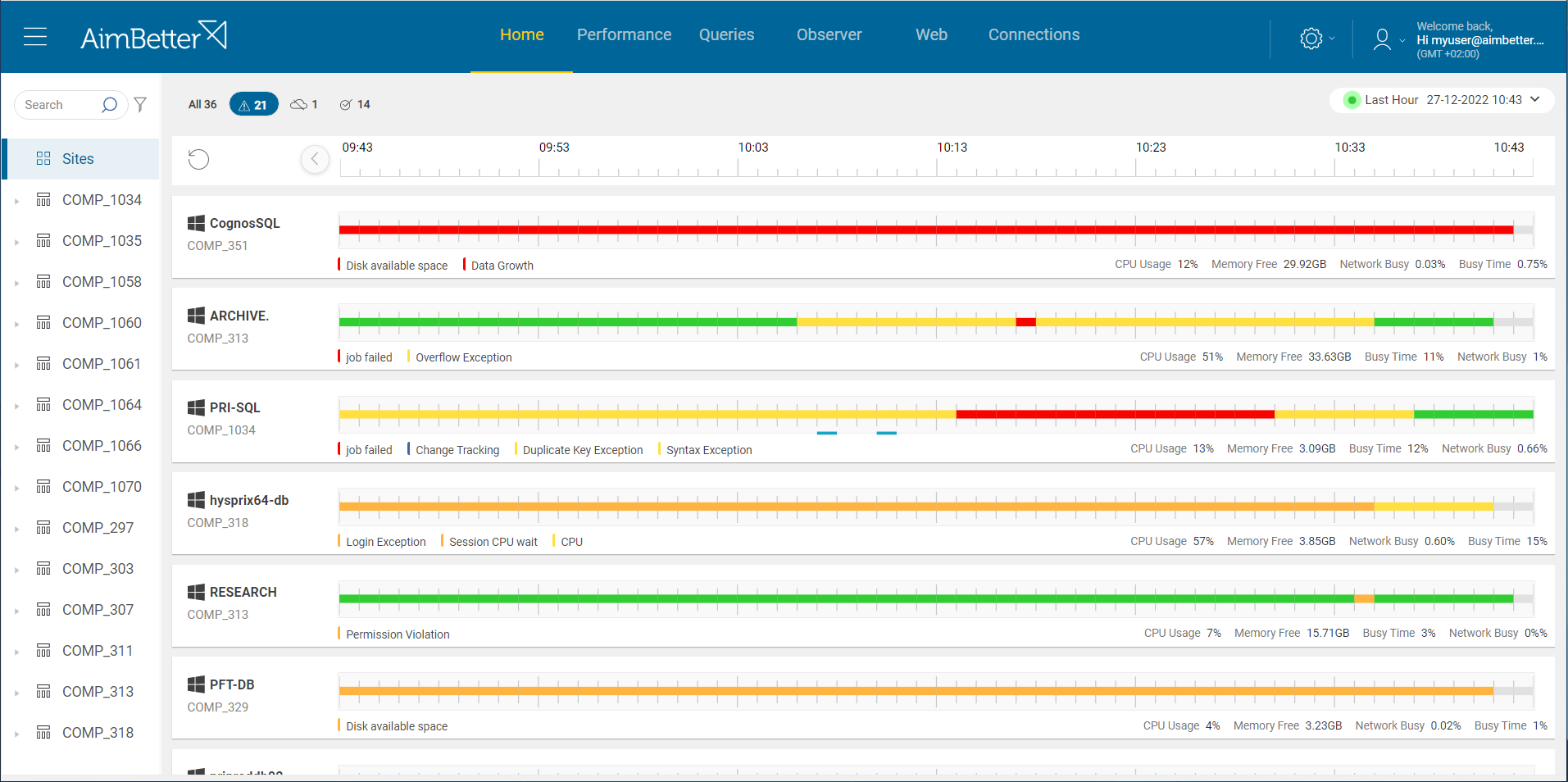 AimBetter screenshot: Home Tab - Overview of all the servers status and alert for the last hour. Prioritize by color-based severity level . Your company starts feeling the benefits as there is zero time lost before the issue is targeted to fix. 