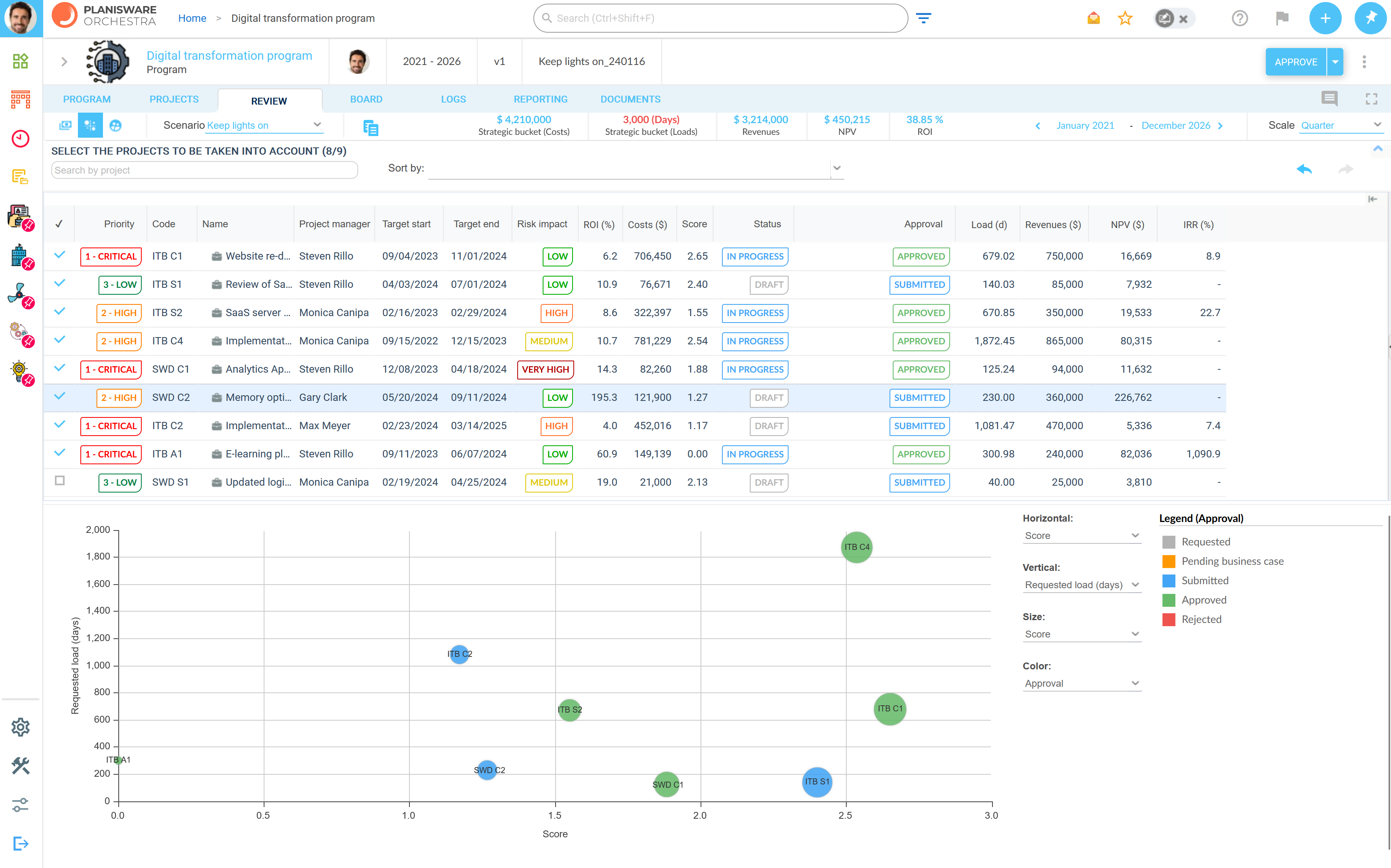 Planisware Orchestra Software - Digital transformation example project scenario planning