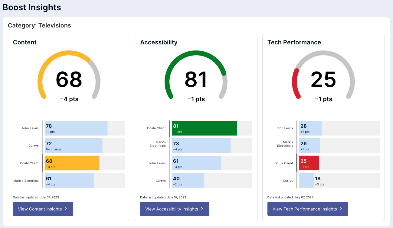 Boost Dashboard - Showing a site's category level performance against it's key competitors and best practice