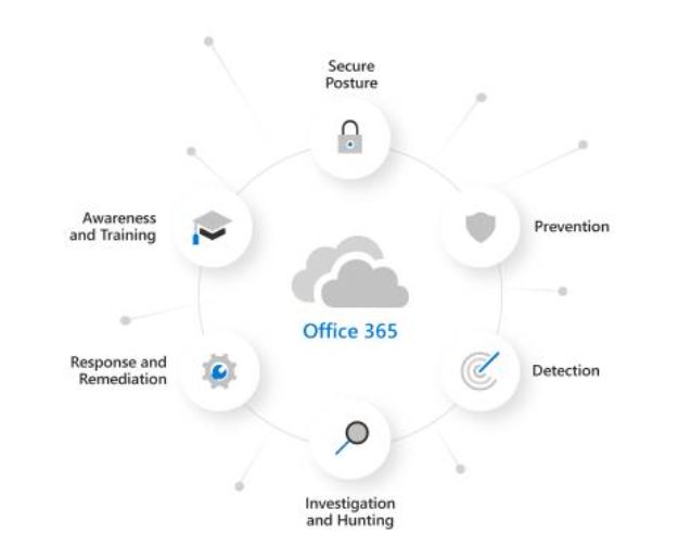 advanced microsoft office 365 data protection