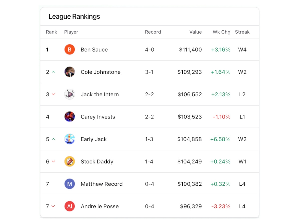 FantasyFunds screenshot: FantasyFunds stack up against rival league members in standings