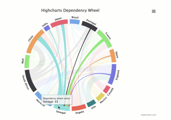 In addition to all the standard chart types such as bar, column, and pie you have come to expect, Highcharts includes dozens of more exotic, yet highly useful chart types, such a the Dependency Wheel as seen here.