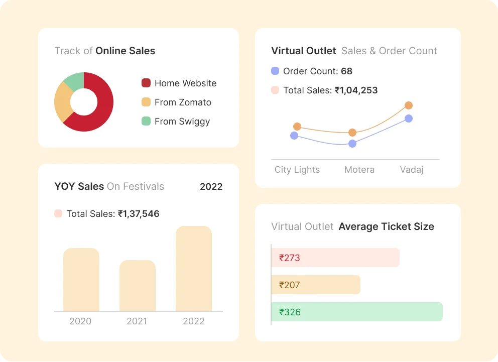 Petpooja Software - Petpooja POS gives you 80+ reports about your business growth