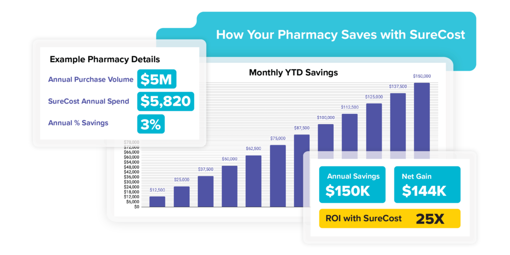 SureCost is the Smarter Purchasing Solution and our pharmacy customers typically save 2-5%+ on their cost of goods year over year.