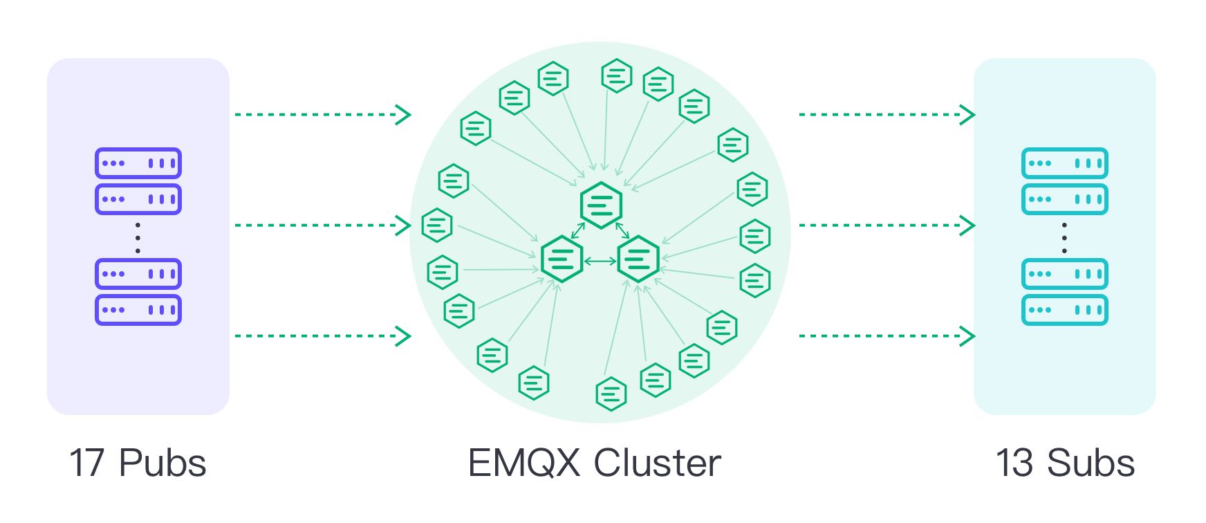 EMQX 100M Concurrent Device Connections Test