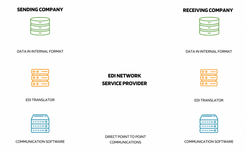 Commport's Integrated EDI Software - How Commport Integrated EDI Works