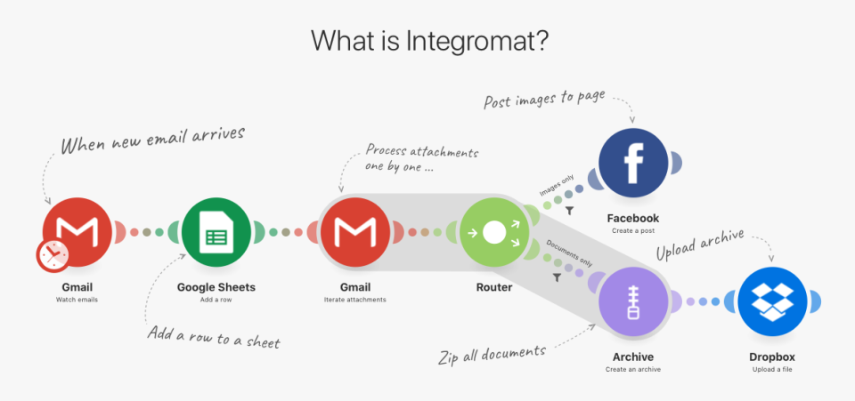 Integromat Software - Integromat allows users to create simple and complex integrations between multiple apps and services