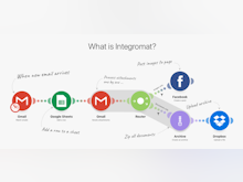 Integromat Software - Integromat allows users to create simple and complex integrations between multiple apps and services