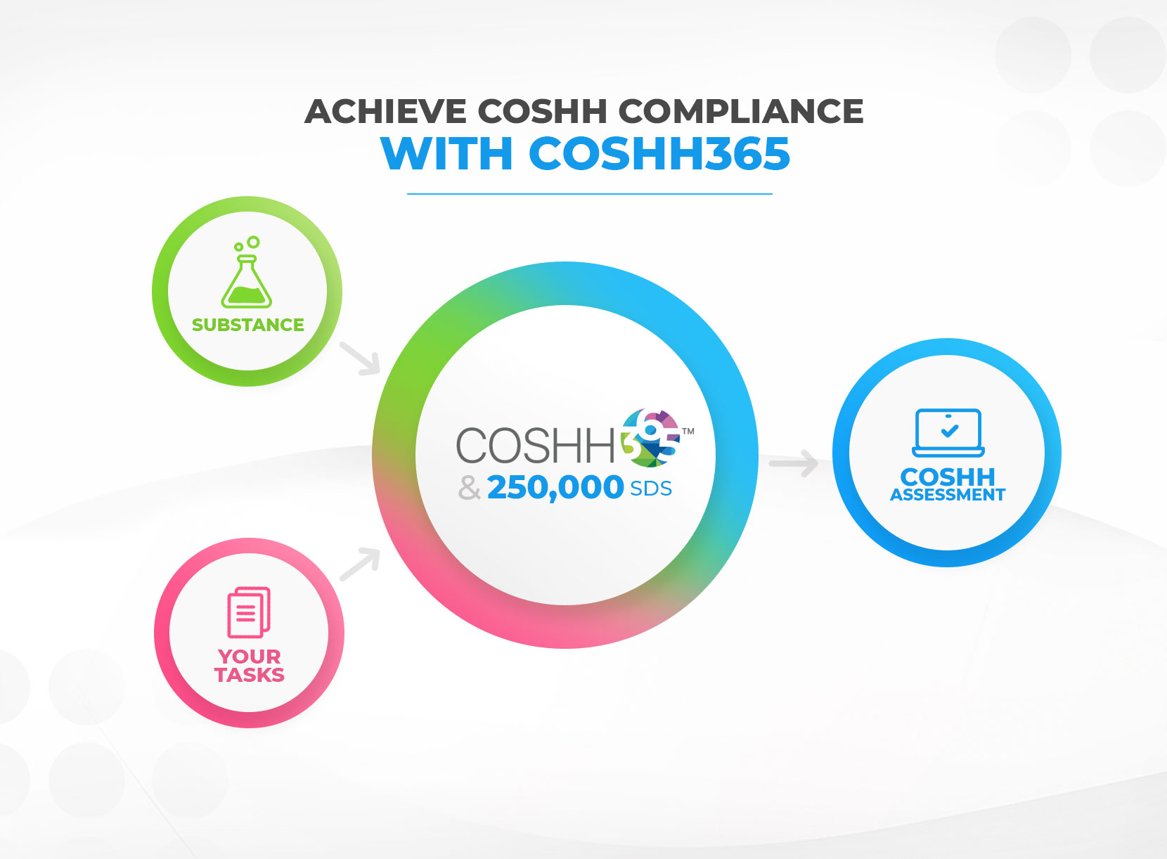 COSHH365 screenshot: Achieve COSHH Compliance with COSHH365. Manage chemical risk, safeguard your workplace and prevent accidents. Using our simple online wizard you can create risk assessments that are specifically tailored to your business, making any changes you require.​