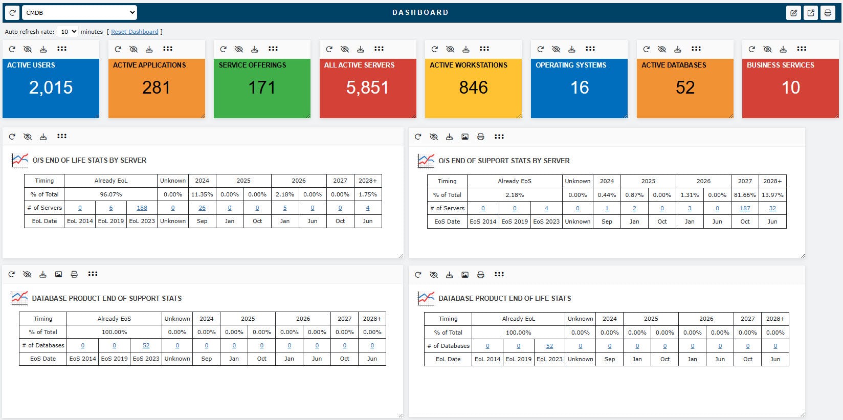 Canfigure Software - CMDB dashboard example