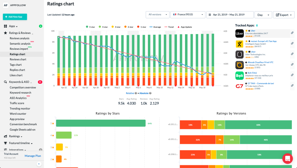 The application includes a rating analysis tool which tracks changes in app store ratings