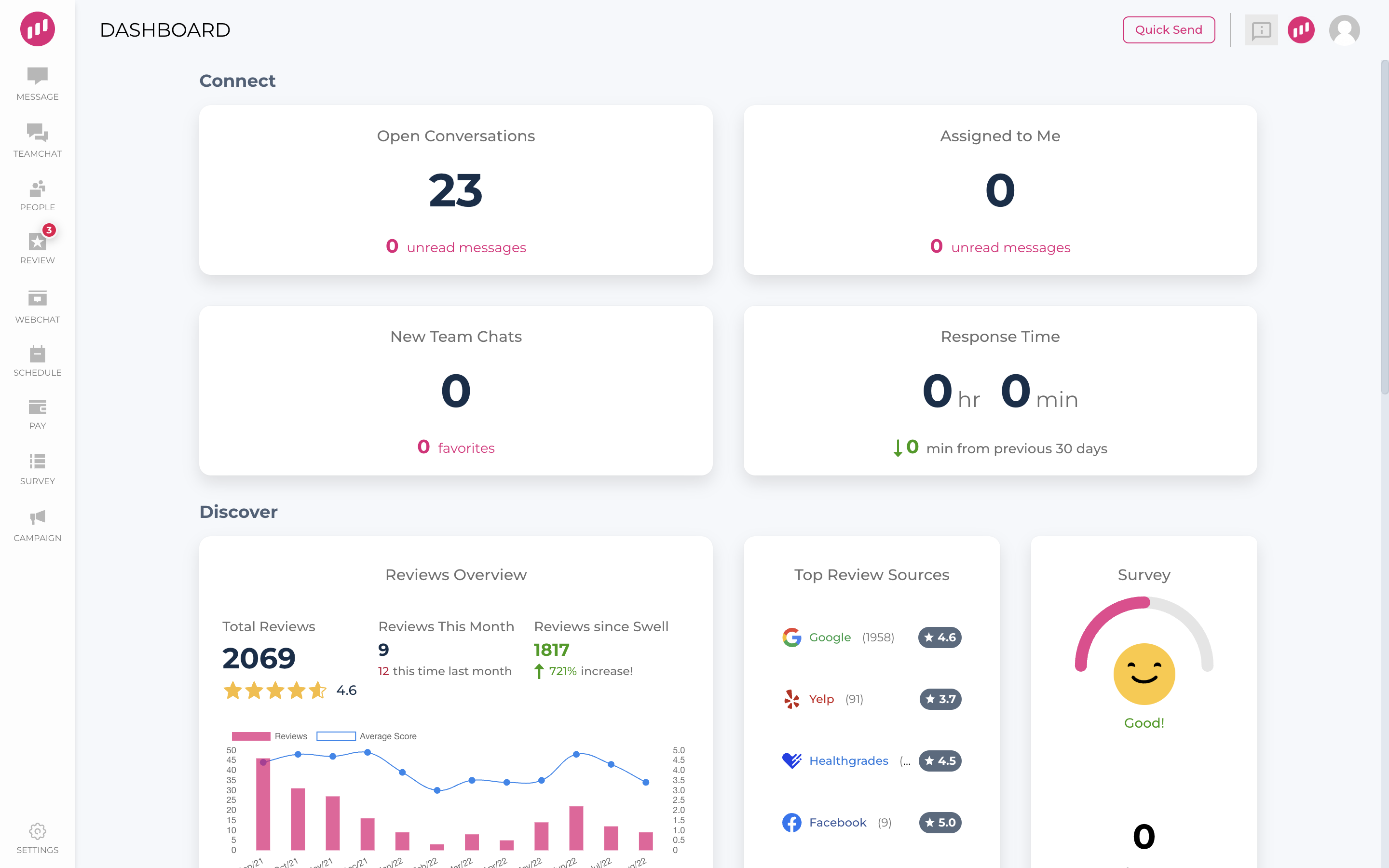 Keep a pulse on your reputation with at-a-glance data analysis of your review requests, messages, and much more in the Swell dashboard.