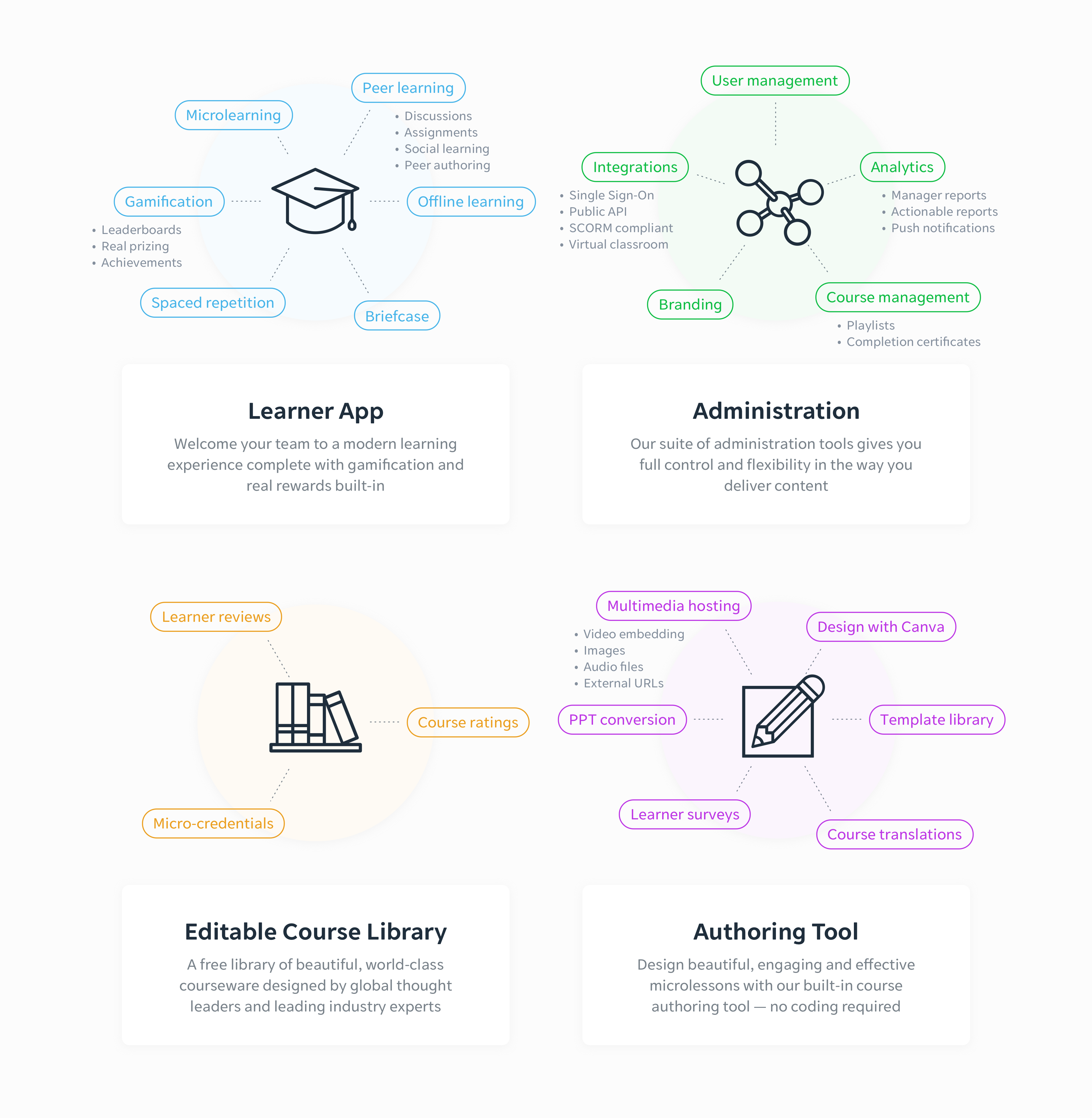 EdApp: precios, funciones y opiniones | GetApp España 2021