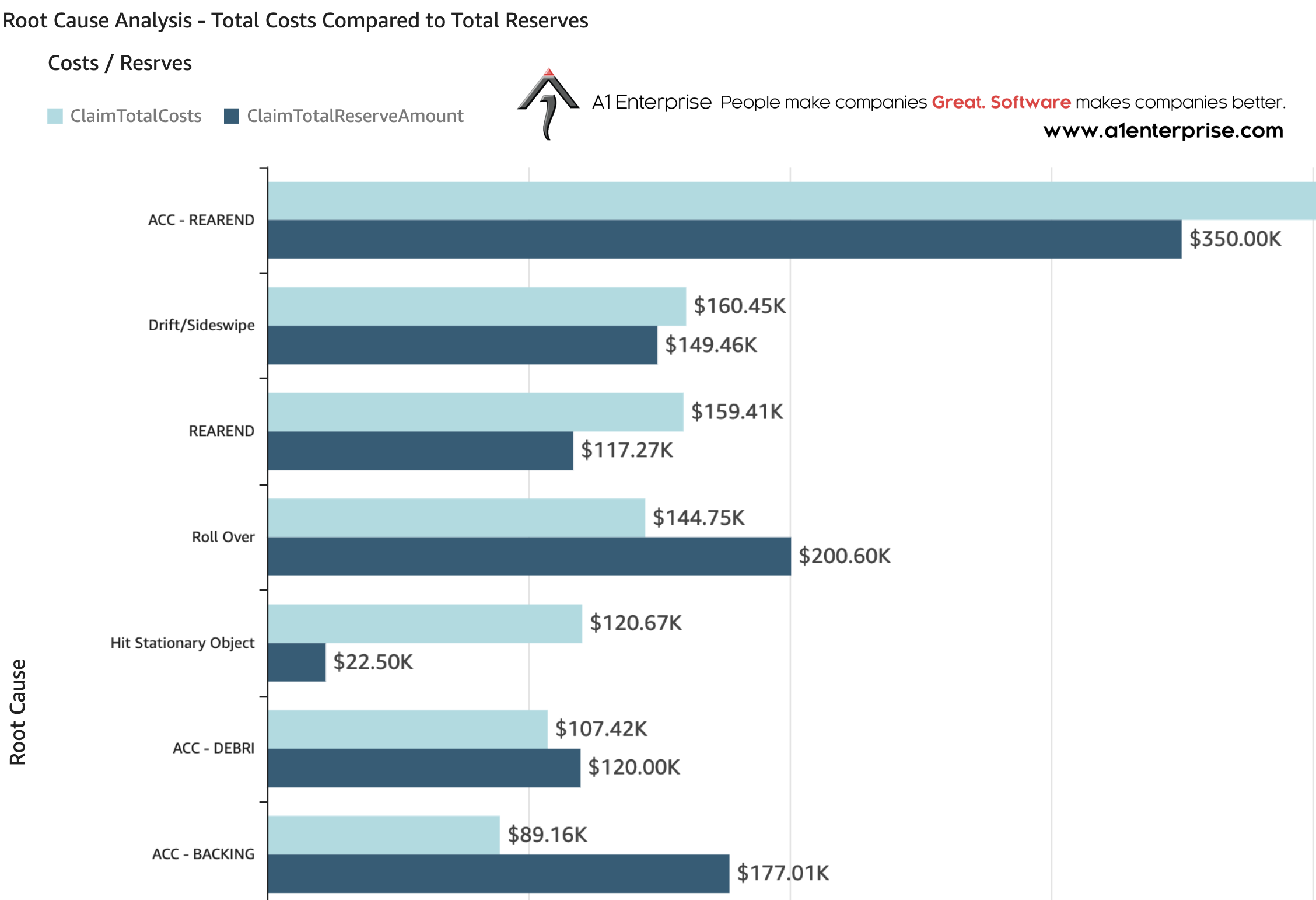 A1 Tracker Enterprise Claims and Incident Management analytics compare total claim costs to claim reserves by Root Cause. Root Cause indicates why the incident occurred. This analytic gives insights how Root Causes impact company financials and forecasts.