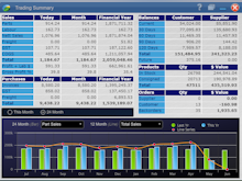 Peach Software Software - Trading Summary screen shows all aspects of your day to day business in one Screen. Sales, Purchases, Profit, Orders etc it's all there