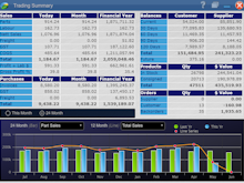 Peach Software Software - Trading Summary screen shows all aspects of your day to day business in one Screen. Sales, Purchases, Profit, Orders etc it's all there