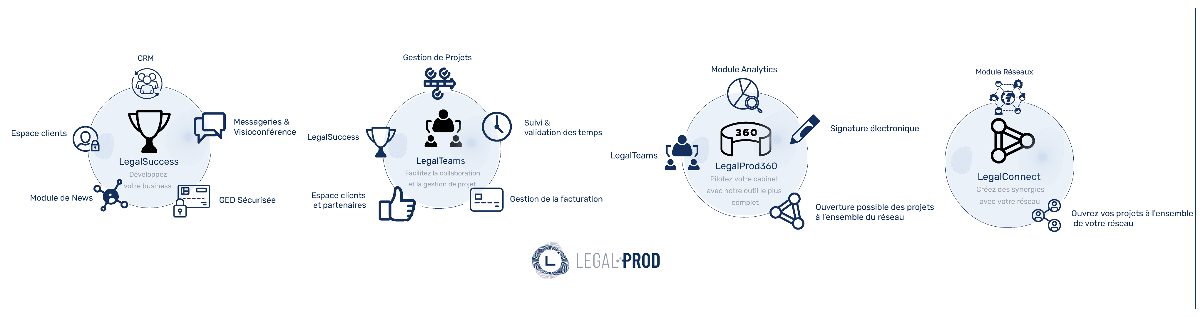 LegalProd screenshot: LegalProd's offers to lawyers' services