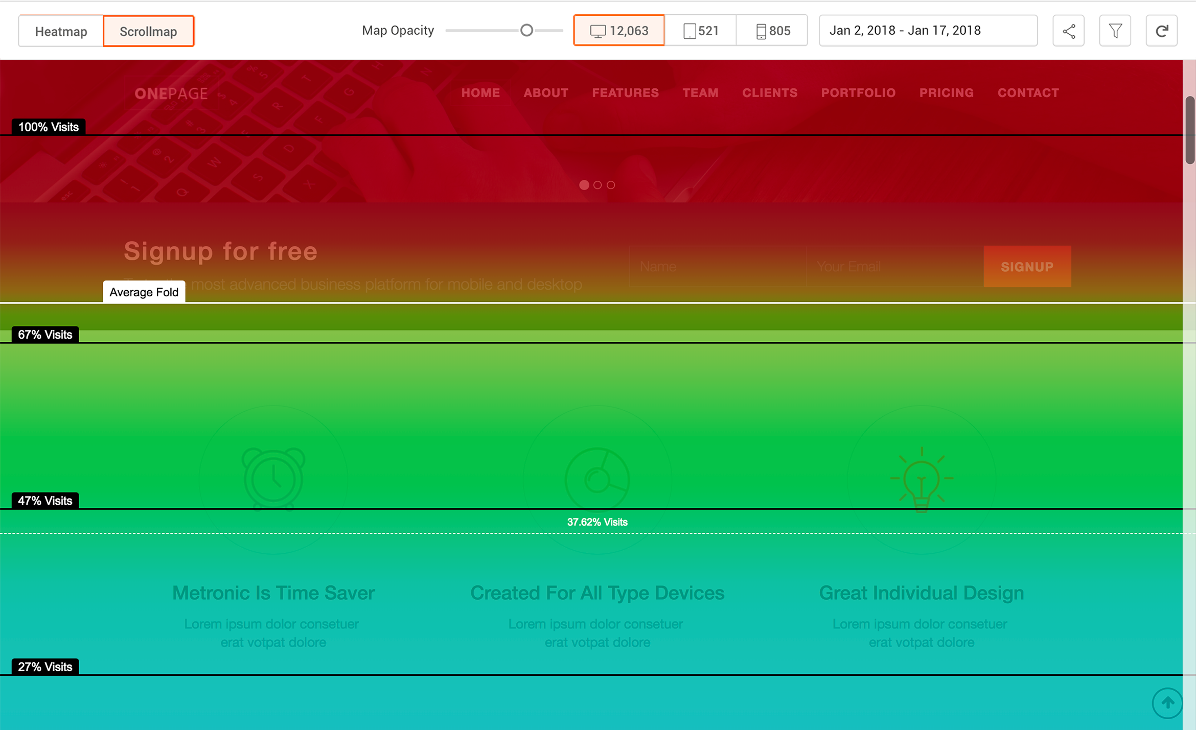Scrollmaps provide insight into how far down the page users are scrolling and where they spend the most time