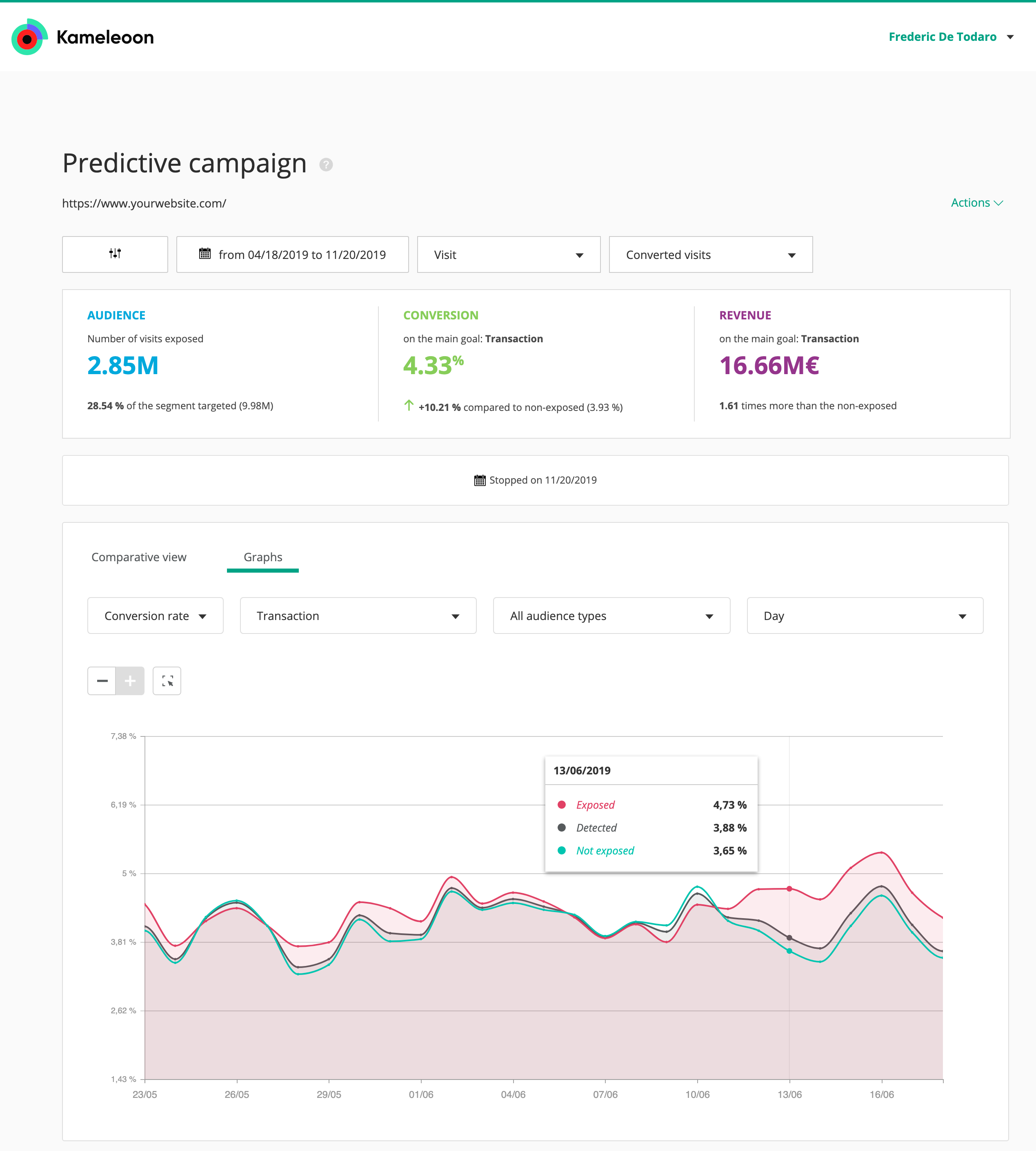 Dashboard to show results of predictive personalization campaign