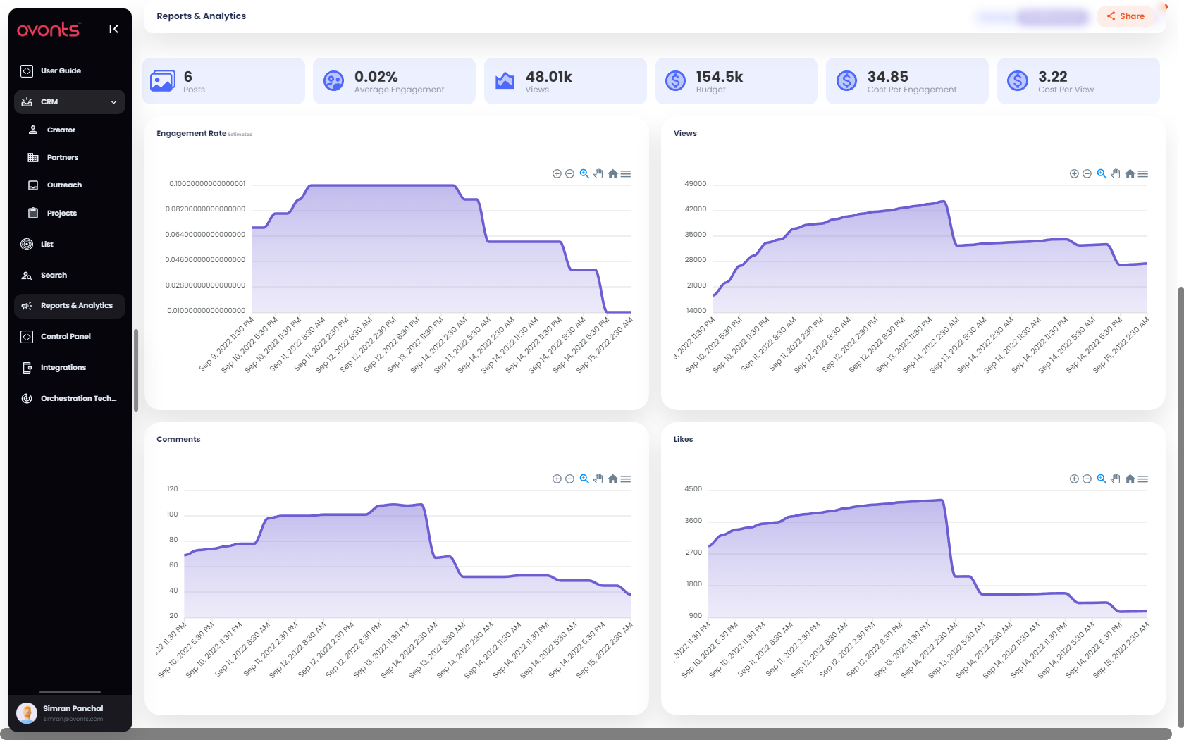 Measure your and/or competitors social campaigns and content near real-time. Analyze the impact of your social efforts along your marketing funnel. and power your strategy quickly.