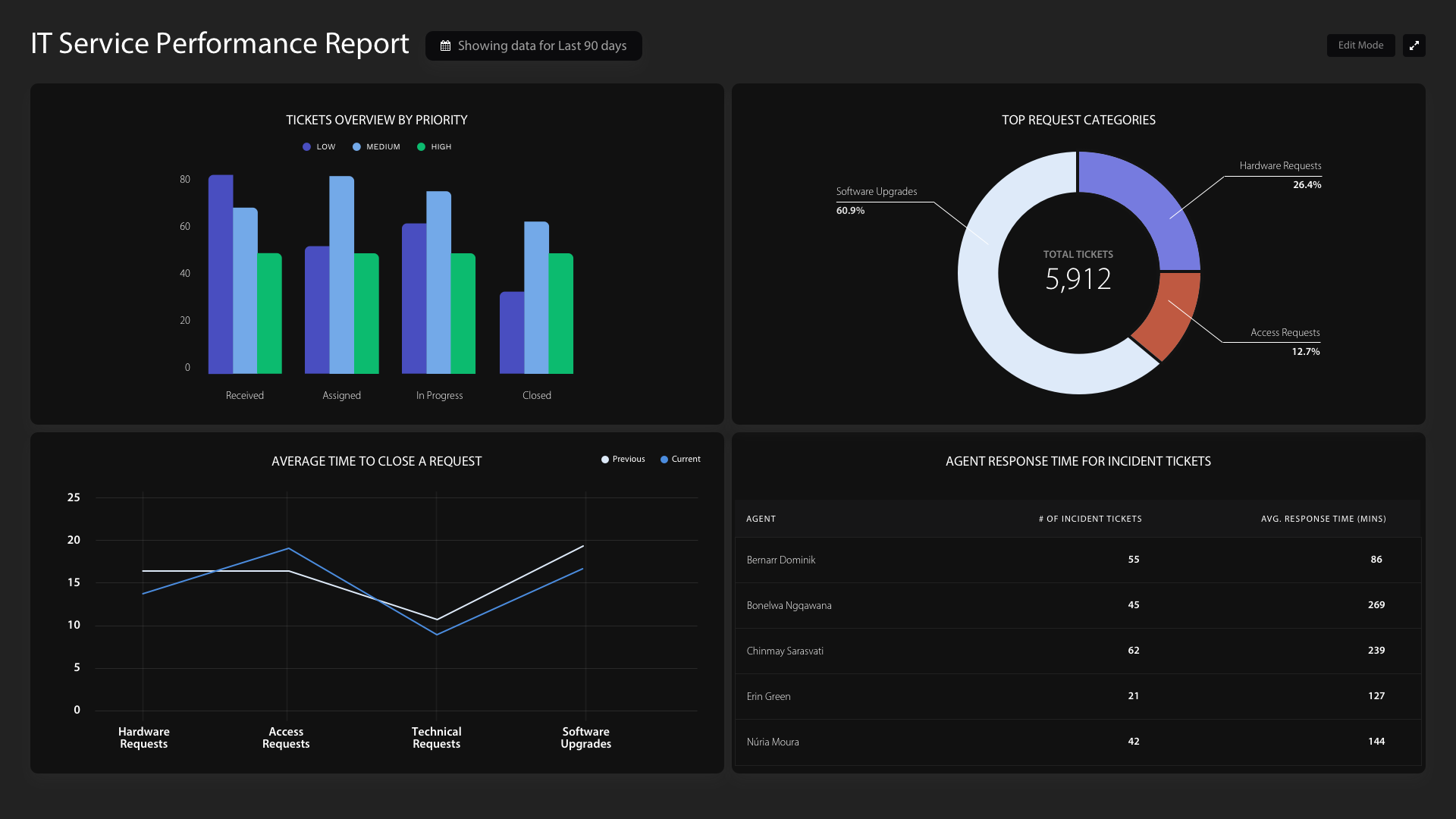 HappyFox BI customizable dashboards: service performance reports