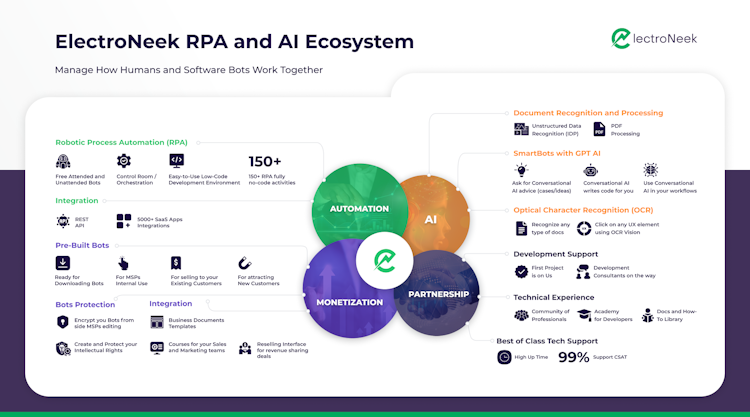 ElectroNeek Platform screenshot: ElectroNeek RPA and AI Ecosystem